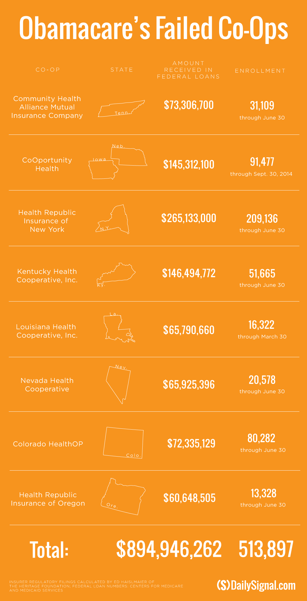 Two More Government-Funded Co-Ops Created Under Obamacare To Close 1 Two More Government-Funded Co-Ops Created Under Obamacare To Close