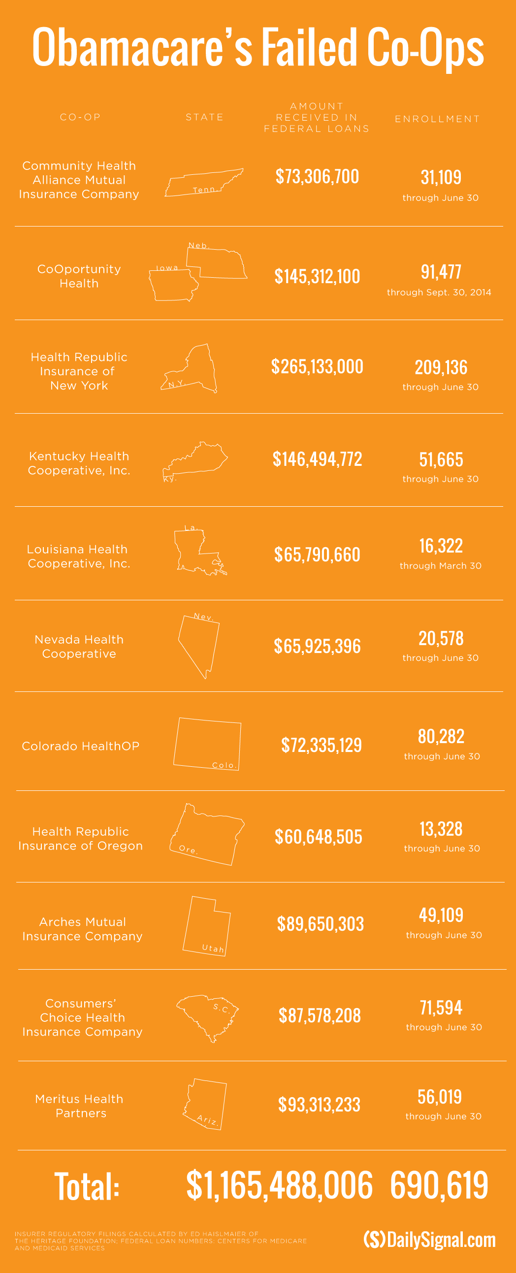 Arizona’s Obamacare Co-Op to Shut Down After Receiving $93.3 Million From the Government 1 Arizona’s Obamacare Co-Op to Shut Down After Receiving $93.3 Million From the Government
