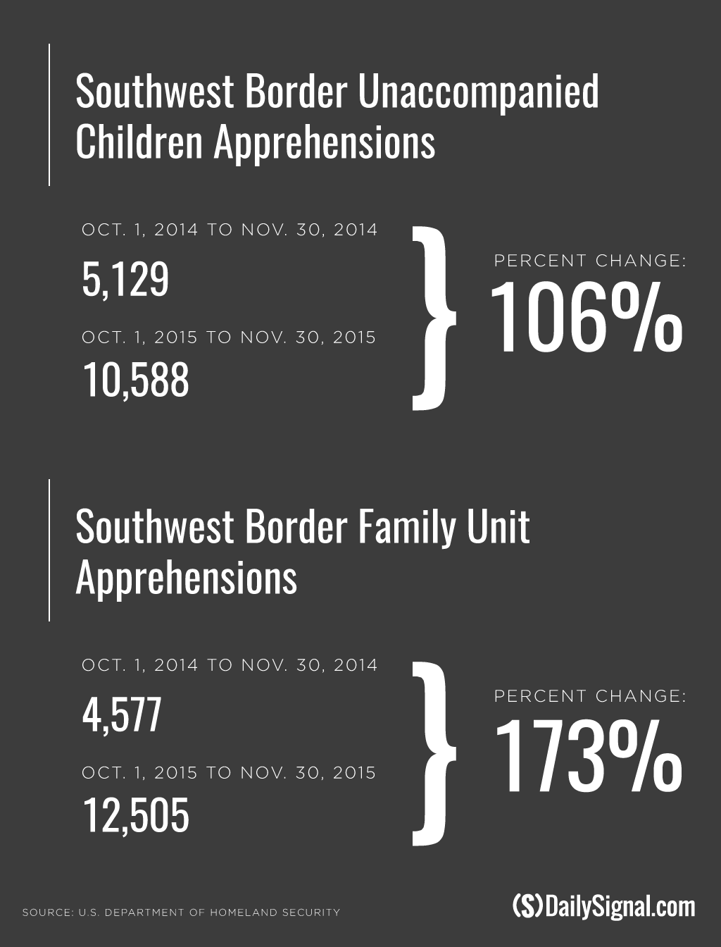 What’s Driving the Latest Surge of Illegal Immigration From Central America 1 What’s Driving the Latest Surge of Illegal Immigration From Central America