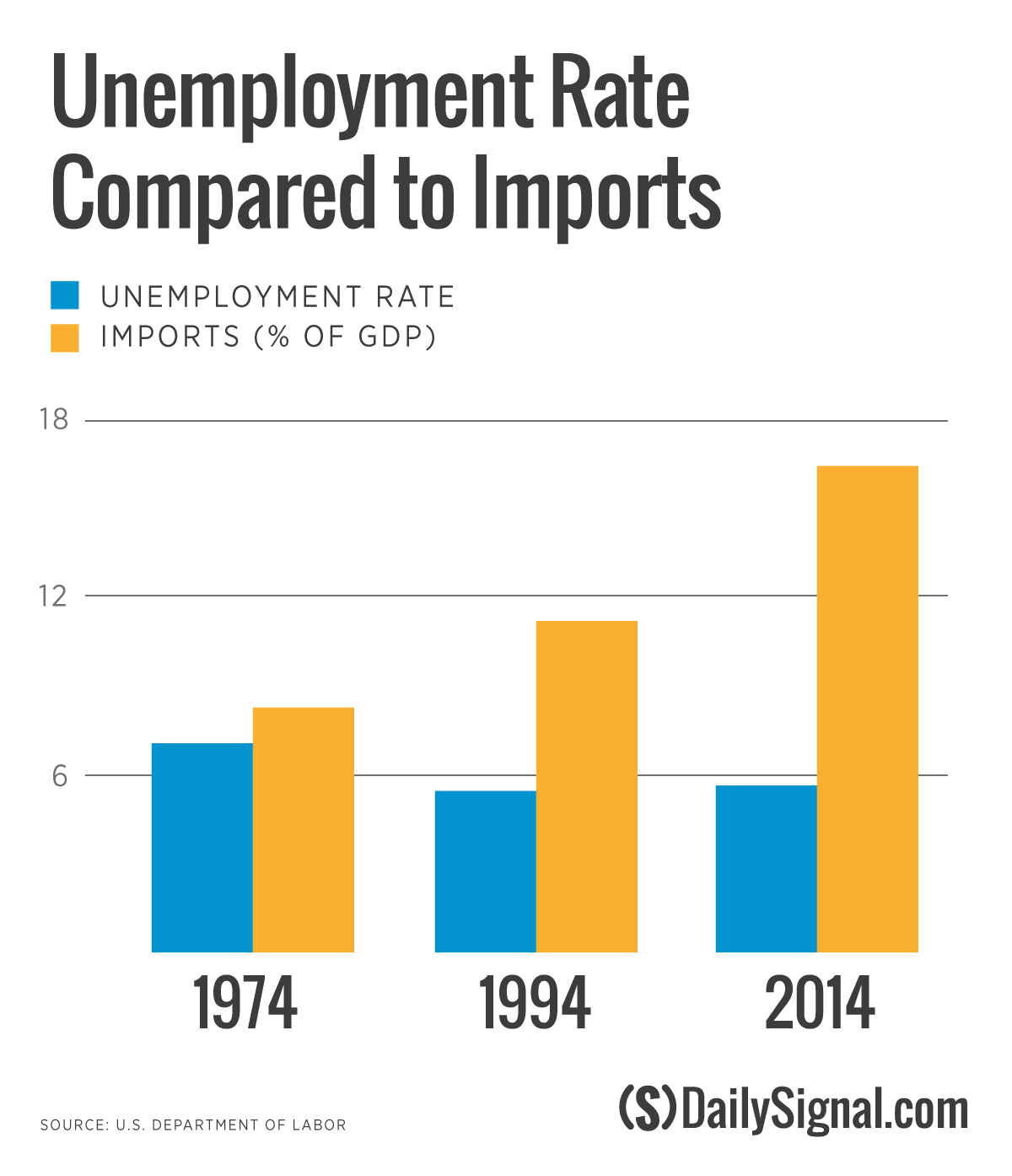 Why Trade Doesn't Cause Unemployment