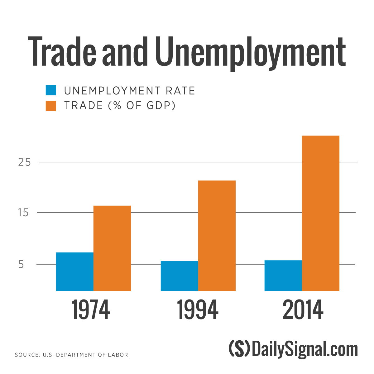 Why Trade Doesn't Cause Unemployment