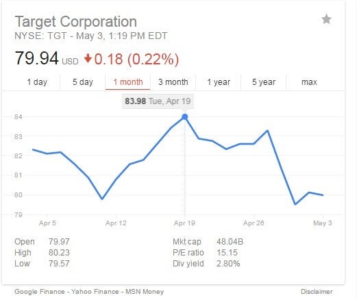 Target Stock Drops in Wake of Transgender Bathroom Policy 1 Target Stock Drops in Wake of Transgender Bathroom Policy
