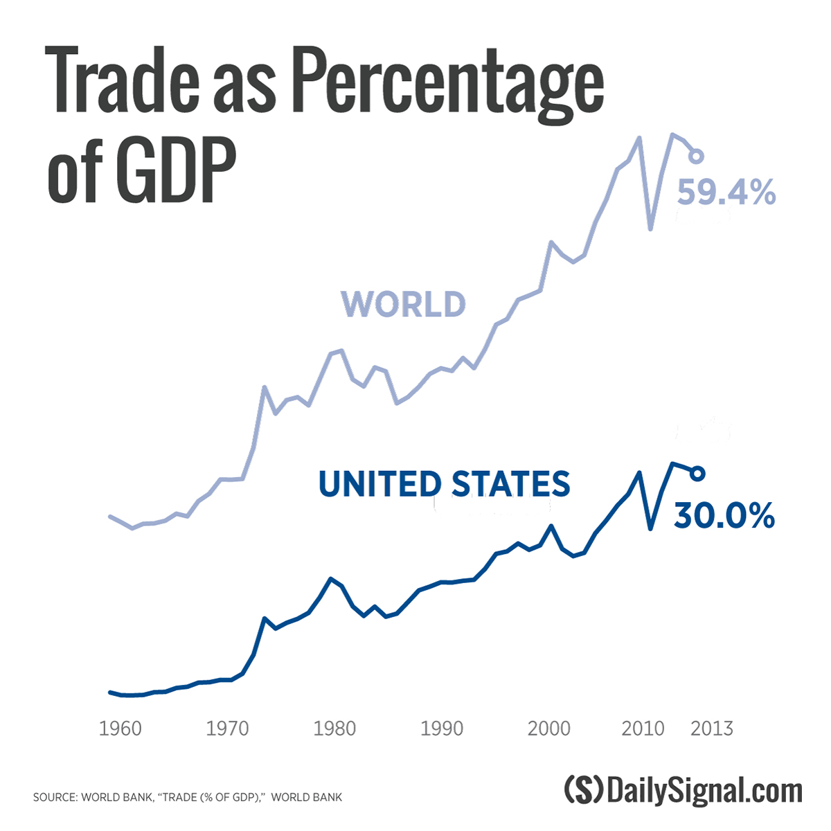 Why We're Falling Behind in World Trade