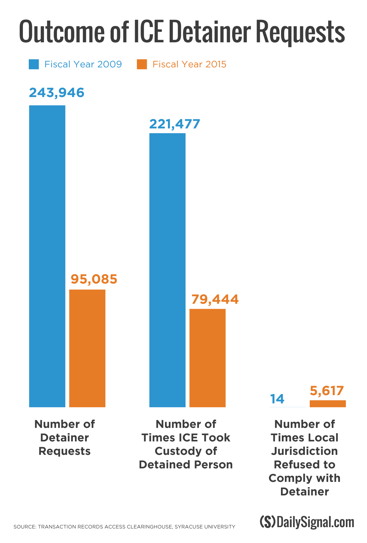 Under Obama’s New Enforcement Program, Fewer Illegal Immigrants Being Captured for Deportation 1 Under Obama’s New Enforcement Program, Fewer Illegal Immigrants Being Captured for Deportation