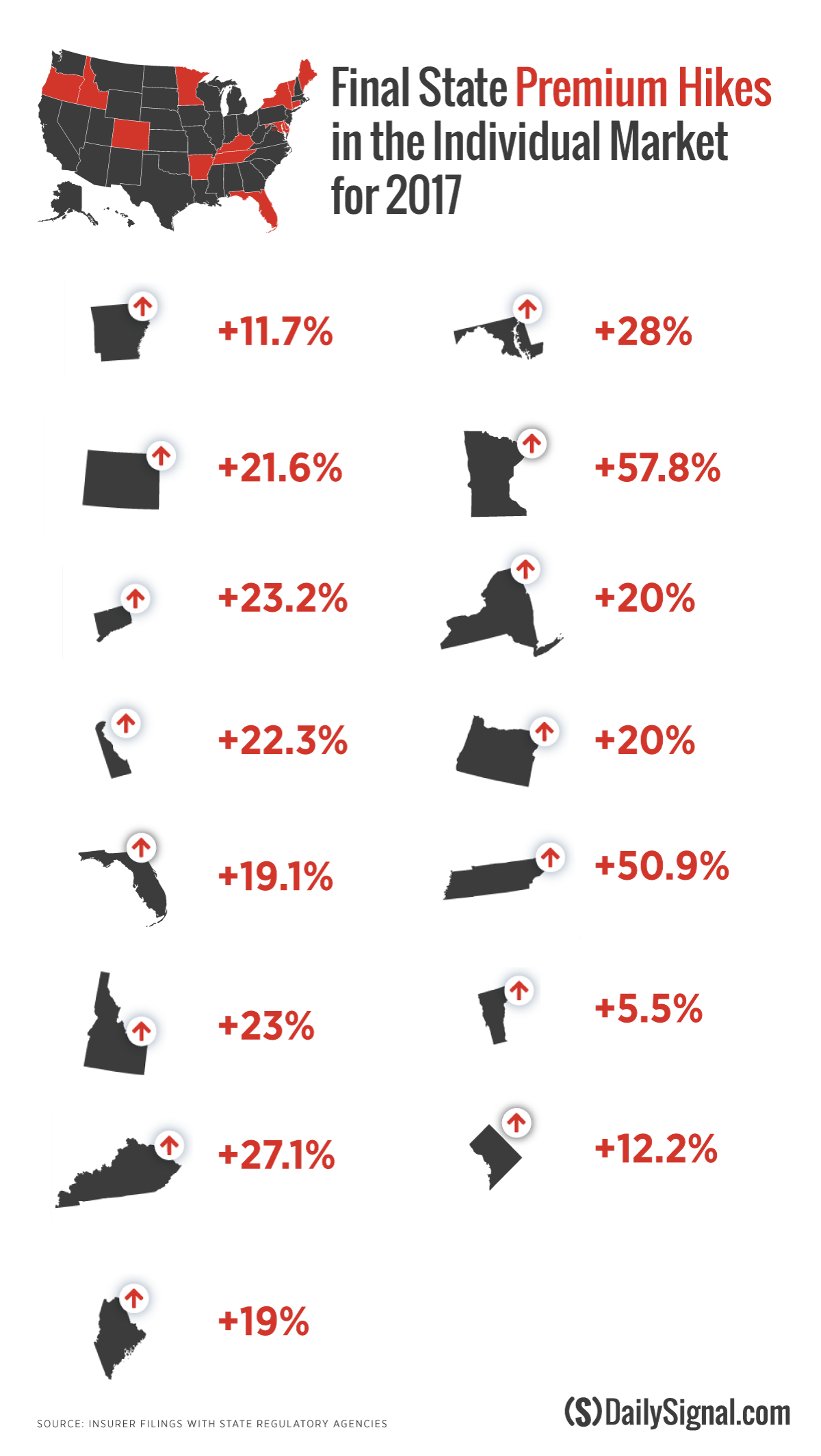 See How Much Premiums Will Increase Under Obamacare in These 14 States 1 See How Much Premiums Will Increase Under Obamacare in These 14 States