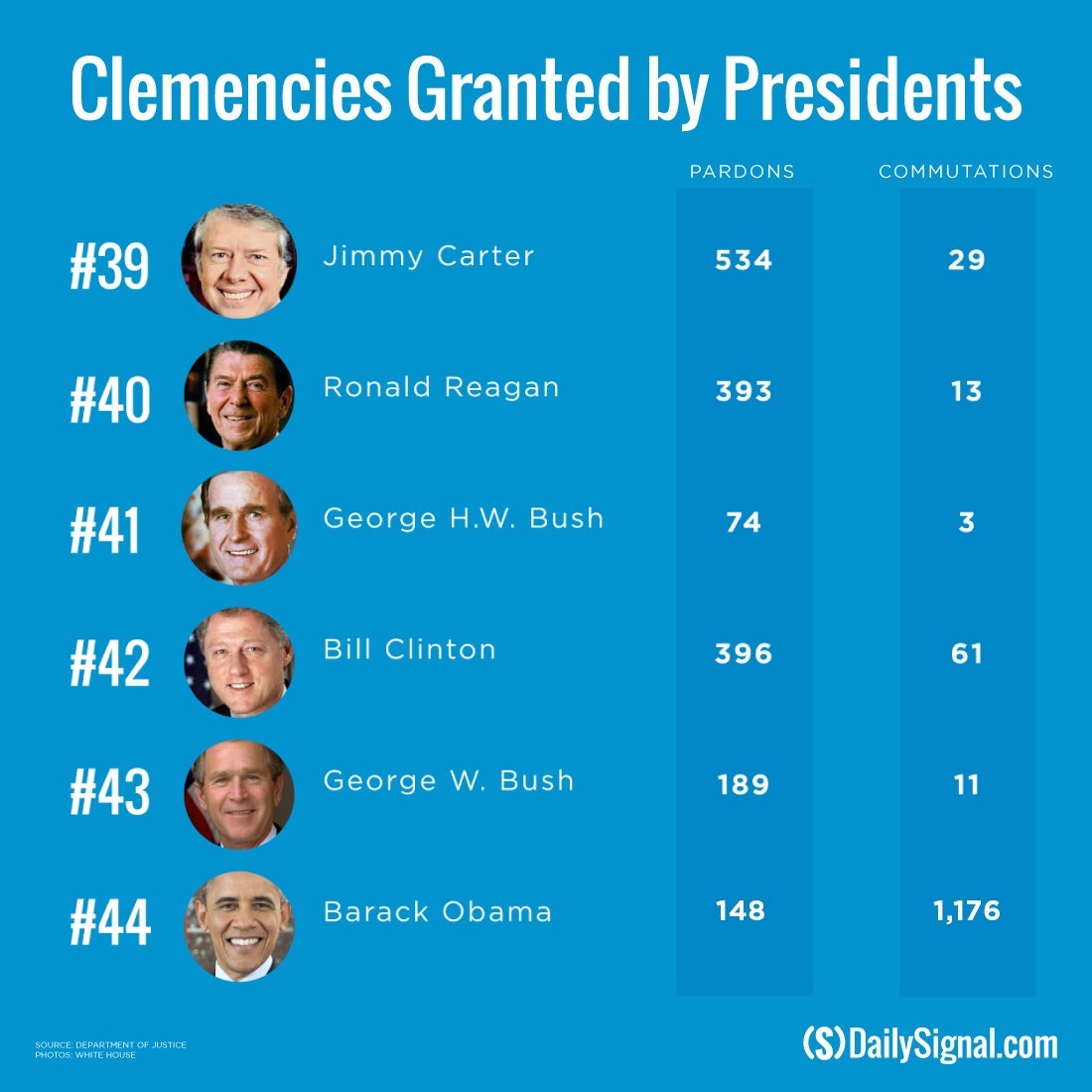 Obama Breaks Single-Day Record With 78 Pardons 1 Obama Breaks Single-Day Record With 78 Pardons