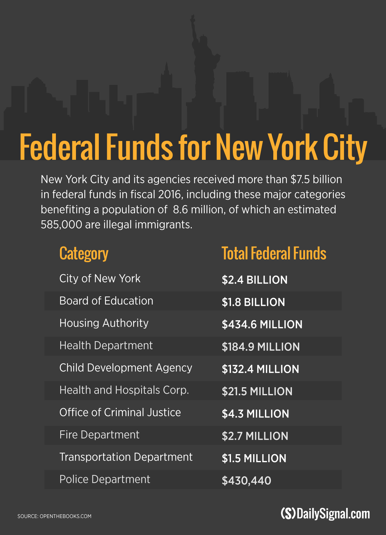 Sanctuary Cities Targeted by Trump Receive Billions in Federal Funds 2 Sanctuary Cities Targeted by Trump Receive Billions in Federal Funds