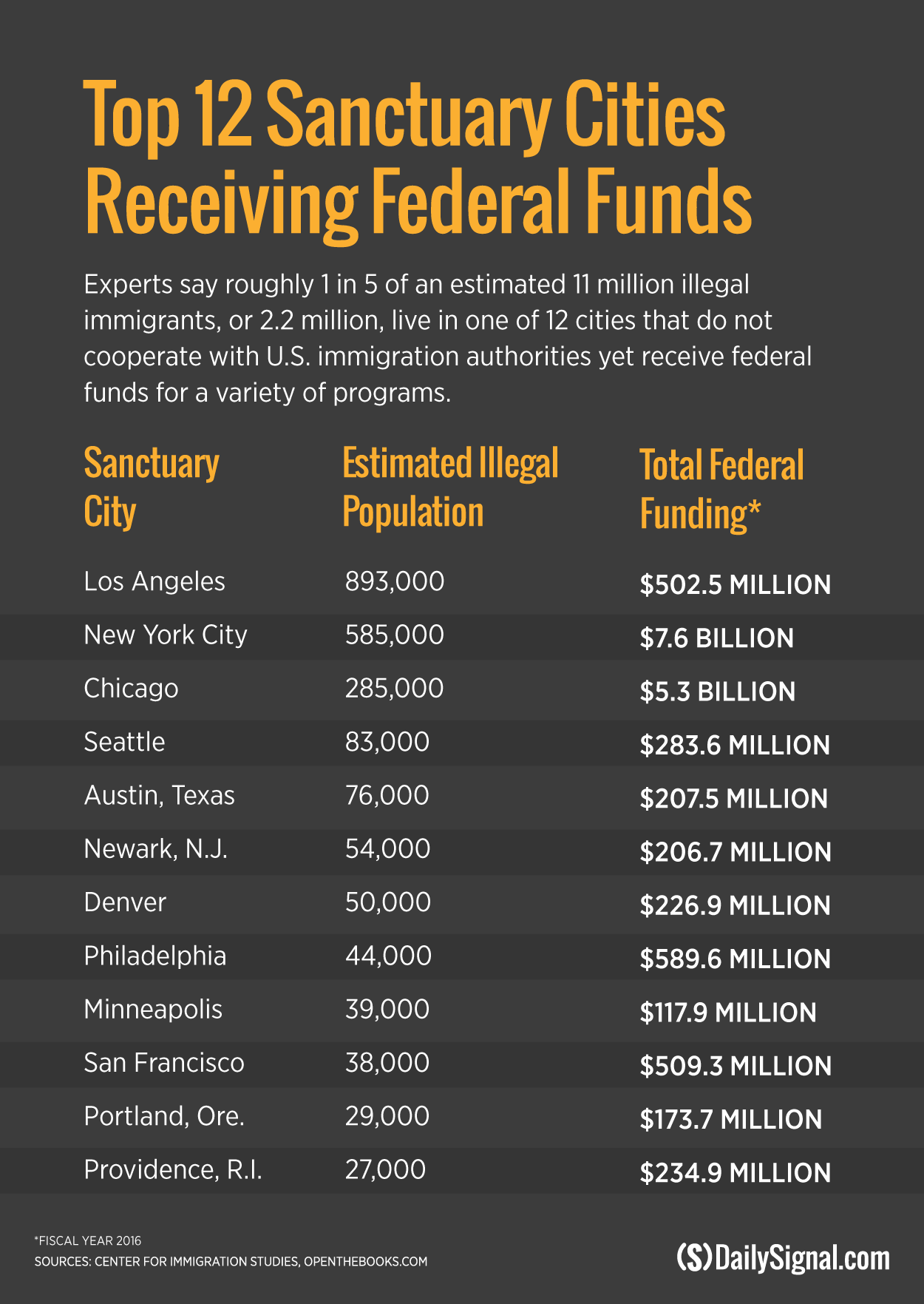 Sanctuary Cities Targeted by Trump Receive Billions in Federal Funds 1 Sanctuary Cities Targeted by Trump Receive Billions in Federal Funds