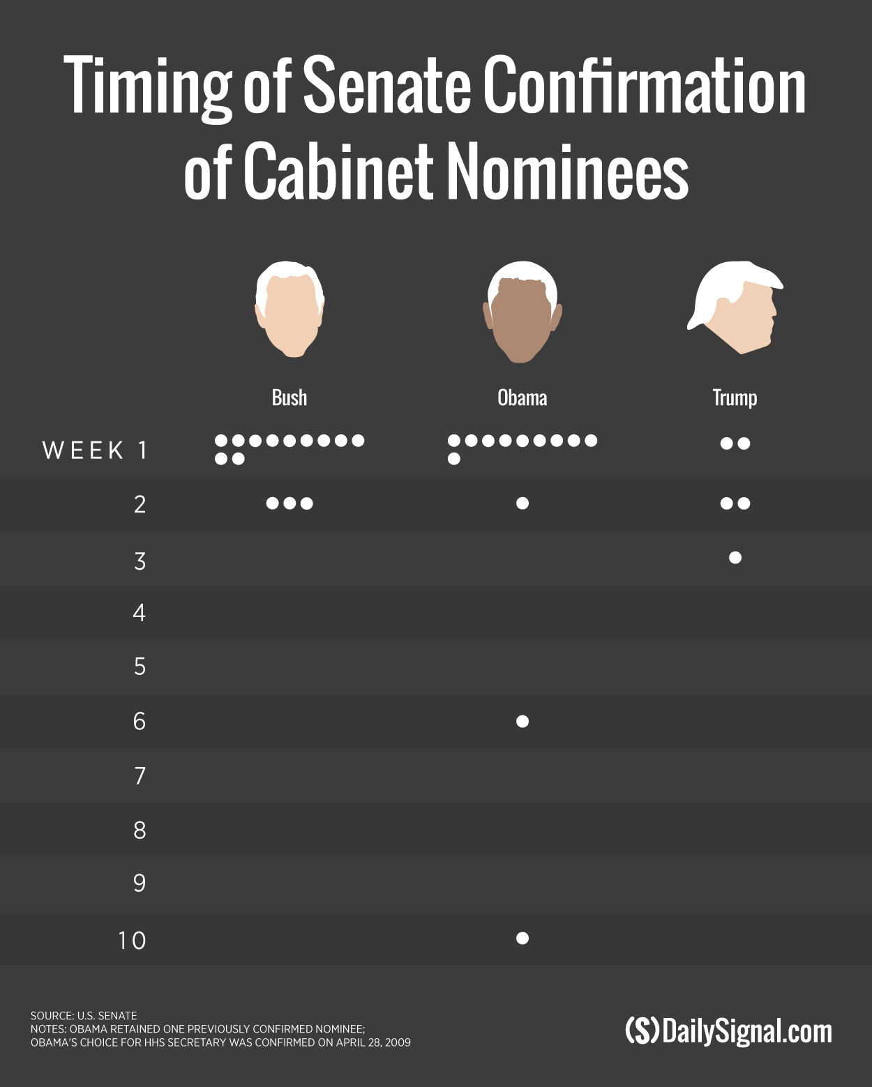Trump Faces Senate Boycotts on Nominees That Bush, Obama Didn’t 3 Trump Faces Senate Boycotts on Nominees That Bush, Obama Didn’t