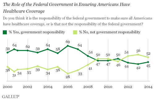Majority of Americans Say It's Not Federal Government's Role to Provide Health Care Coverage 1 Majority of Americans Say It's Not Federal Government's Role to Provide Health Care Coverage