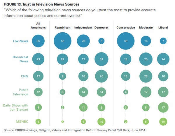 Comedy Central's Daily Show Tops MSNBC for Trustworthiness 1 Comedy Central's Daily Show Tops MSNBC for Trustworthiness