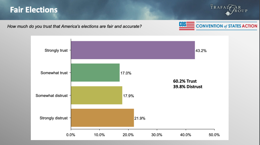 Convention of States Trafalgar election trust poll