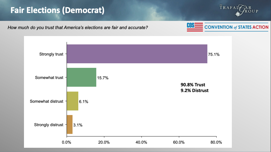 Convention of States Trafalgar election trust poll