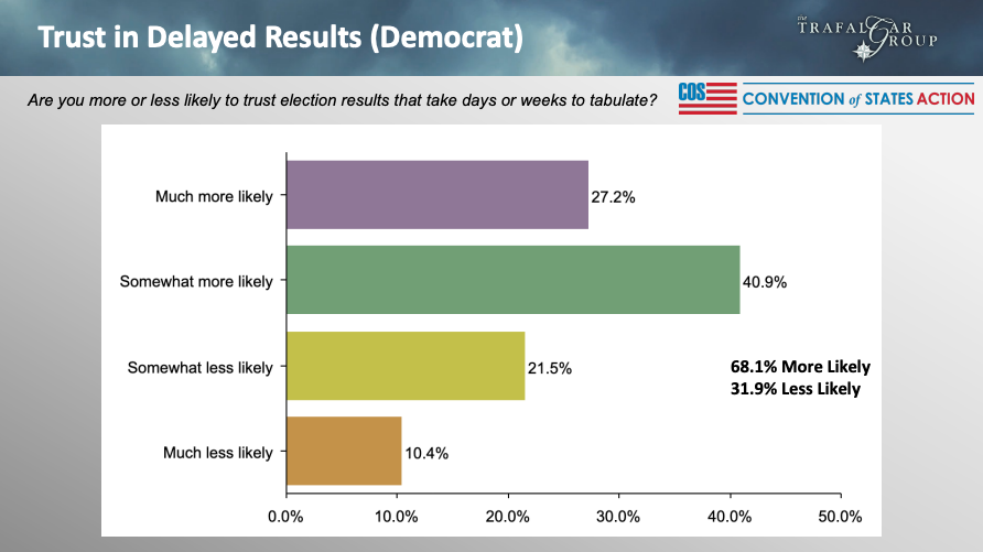 Convention of States Trafalgar election trust poll