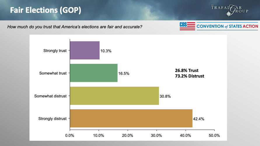 Convention of States Trafalgar election trust poll