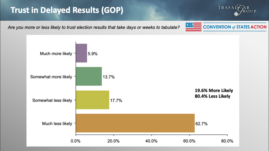 Convention of States Trafalgar election trust poll