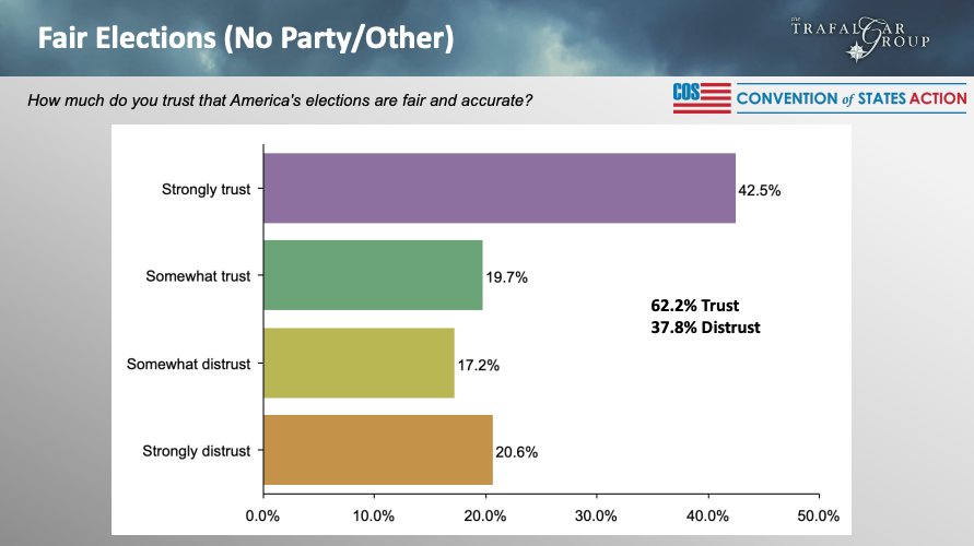 Convention of States Trafalgar election trust poll