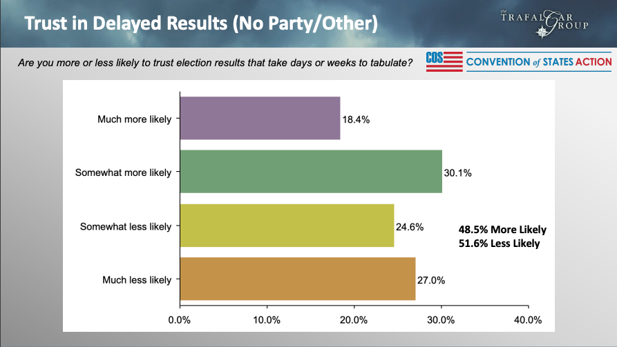 Convention of States Trafalgar election trust poll