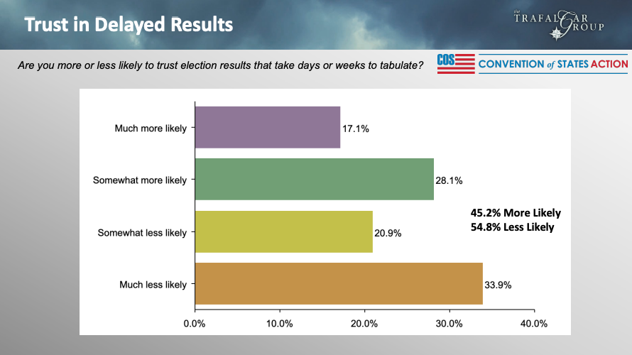 Convention of States Trafalgar election trust poll