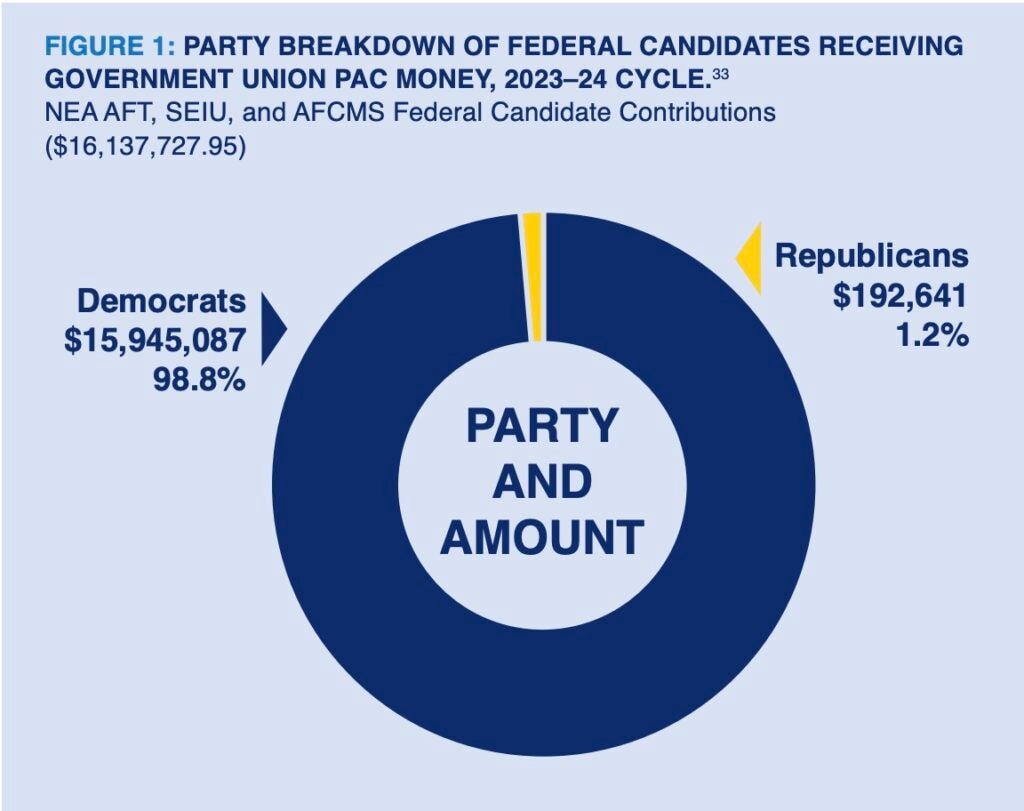‘PROGRESSIVE POLITICAL MACHINE’: America’s 4 Largest Unions Fund Politics Using Members’ Dues, Report Says