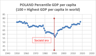 Capitalism Improves Human Lives, Socialism Does the Opposite