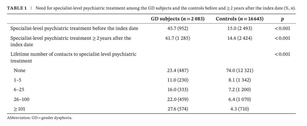 Finland Study Exposes the Harms of ‘Gender-Affirming Care’ and Hints at the Real Cause of Gender Dysphoria