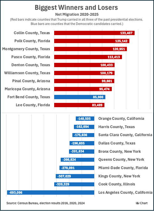 5.4 Million People Have Migrated to Pro-Trump Counties Since 2020 as the Great Divorce Continues
