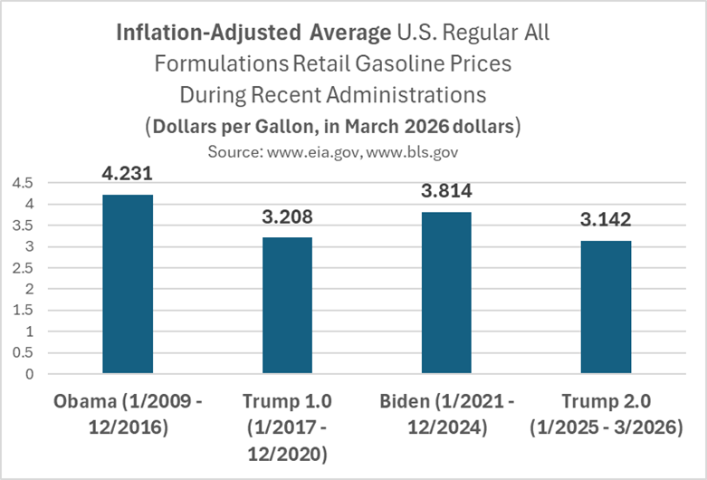 Gas Prices Are Better Than They Might Seem