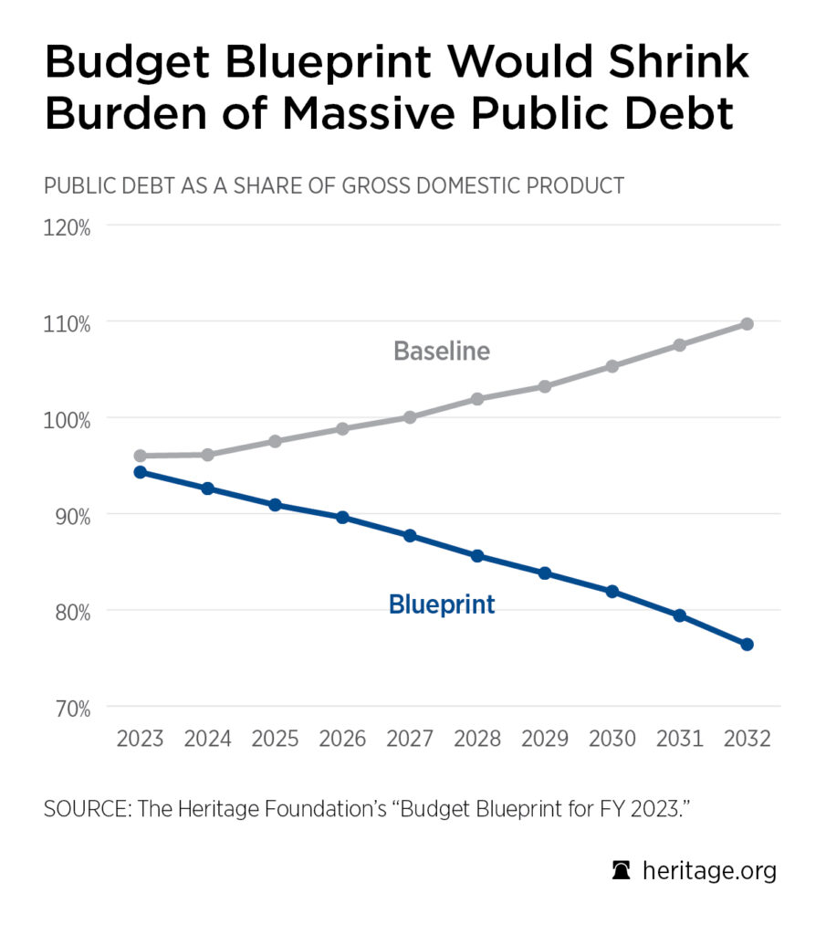 In 5 Charts, How Heritage’s Budget Blueprint Would Clean Up Washington’s Mess