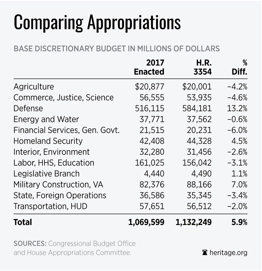 House Spending Bill Is Too Bloated. Congress Should Stick to the Budget Caps. 1 House Spending Bill Is Too Bloated. Congress Should Stick to the Budget Caps.