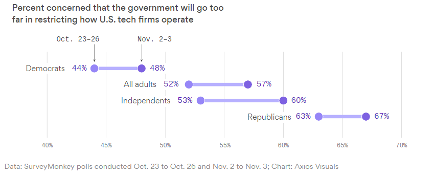 Growing Number of Americans Oppose Government Regulation of Social Media 2 Growing Number of Americans Oppose Government Regulation of Social Media