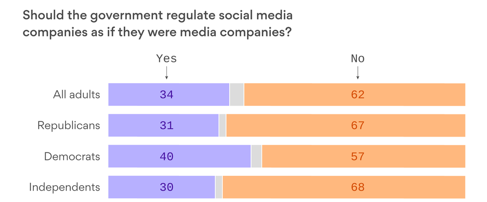Growing Number of Americans Oppose Government Regulation of Social Media 1 Growing Number of Americans Oppose Government Regulation of Social Media
