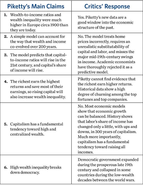 More and More Economic Research Refutes Piketty 1 More and More Economic Research Refutes Piketty