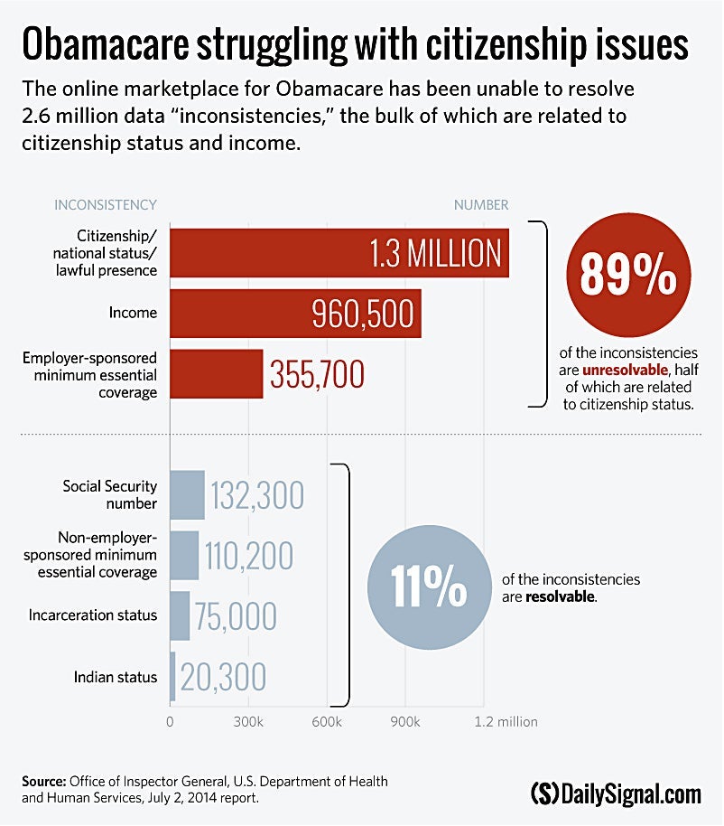 This Chart Shows How Many Obamacare Enrollees’ Self-Reported Citizenship Status Doesn’t Match Federal Data 1 This Chart Shows How Many Obamacare Enrollees’ Self-Reported Citizenship Status Doesn’t Match Federal Data