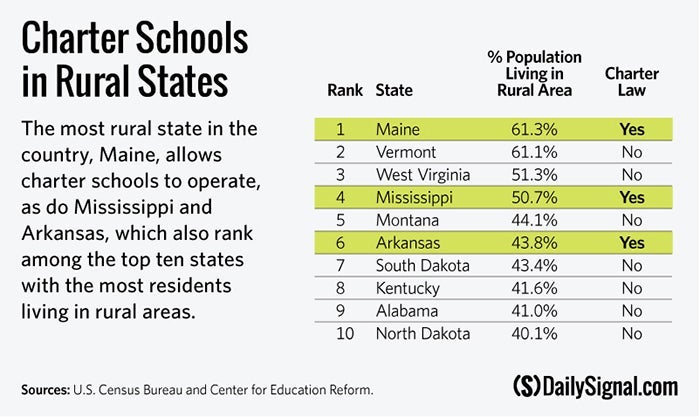 Is School Choice Feasible in Rural States? 1 Is School Choice Feasible in Rural States?