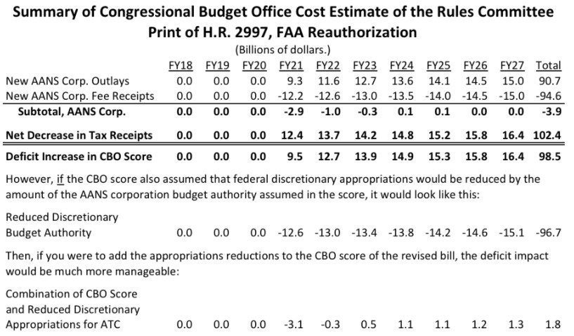 Another Bogus Score for Air Traffic Control Reform 1 Another Bogus Score for Air Traffic Control Reform