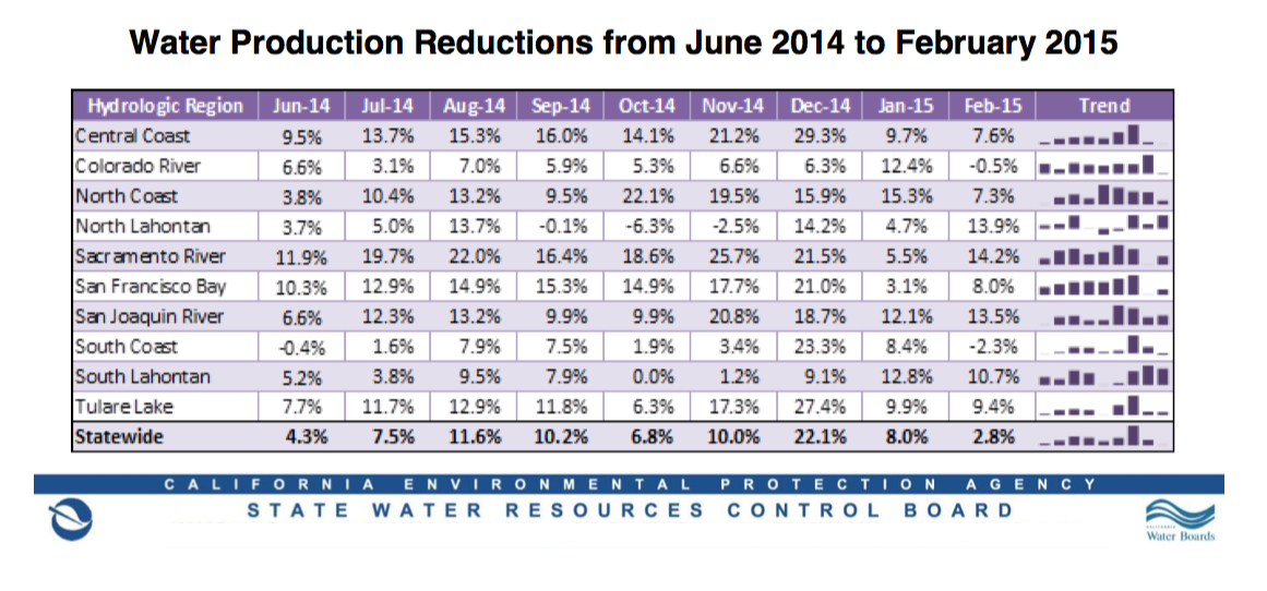 Amidst Drought, California Struggles to Find Solution to #SaveOurWater 2 Amidst Drought, California Struggles to Find Solution to #SaveOurWater