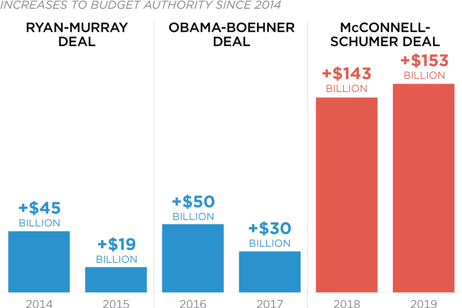 Here Are the 5 Worst Budget Blunders of the 115th Congress The