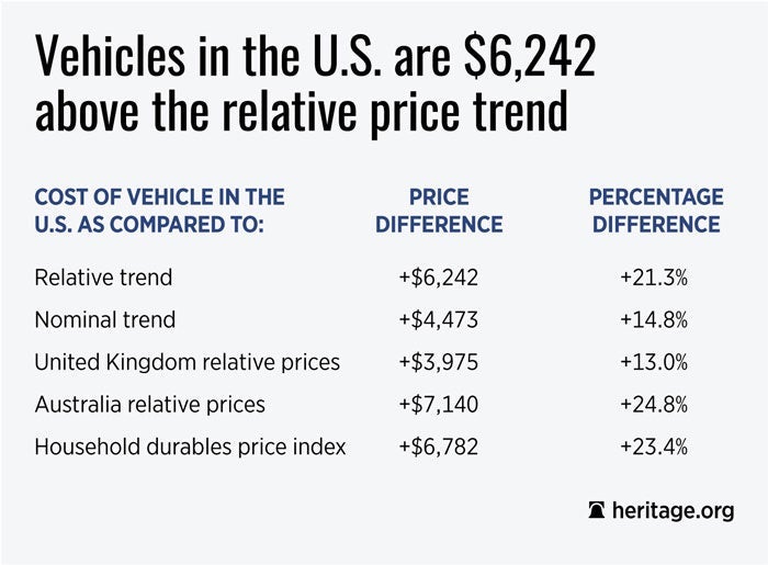 A New Car Will Cost You at Least $3,800 Extra Because of Government Regulation 1 A New Car Will Cost You at Least $3,800 Extra Because of Government Regulation