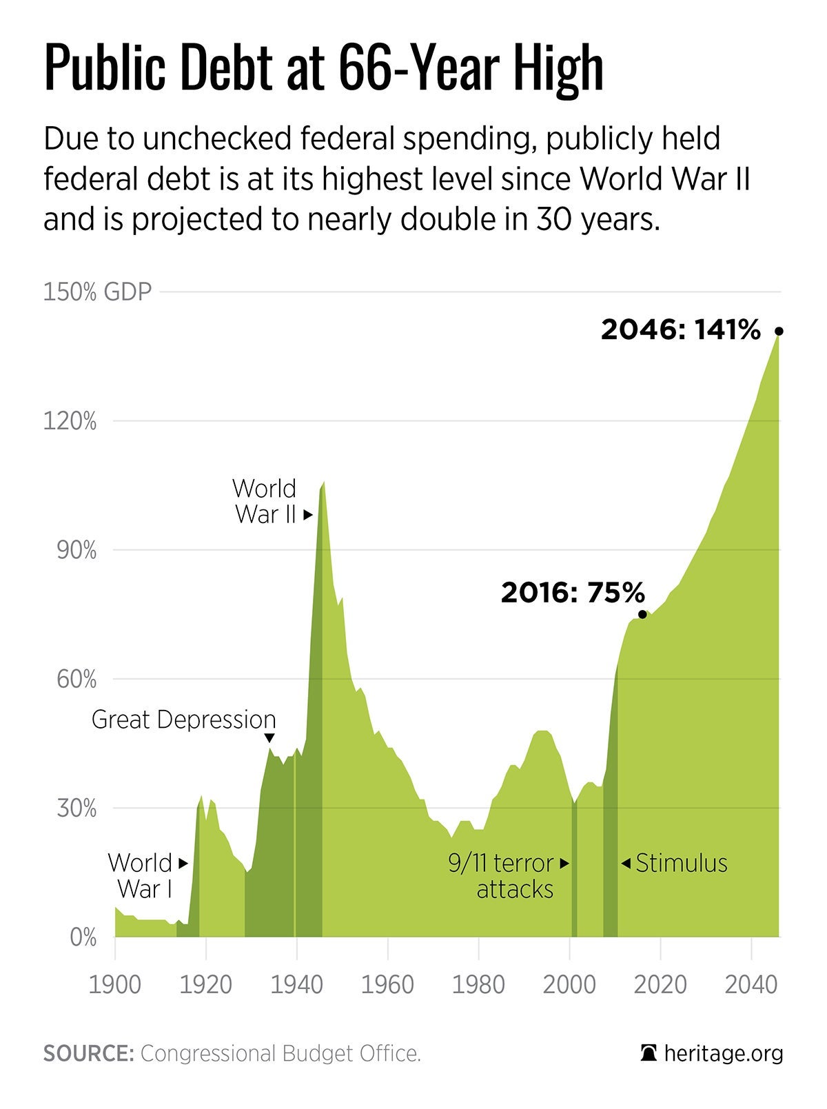 Grim Budget Projections Show Need for More Congressional Action, Less Rhetoric 1 Grim Budget Projections Show Need for More Congressional Action, Less Rhetoric