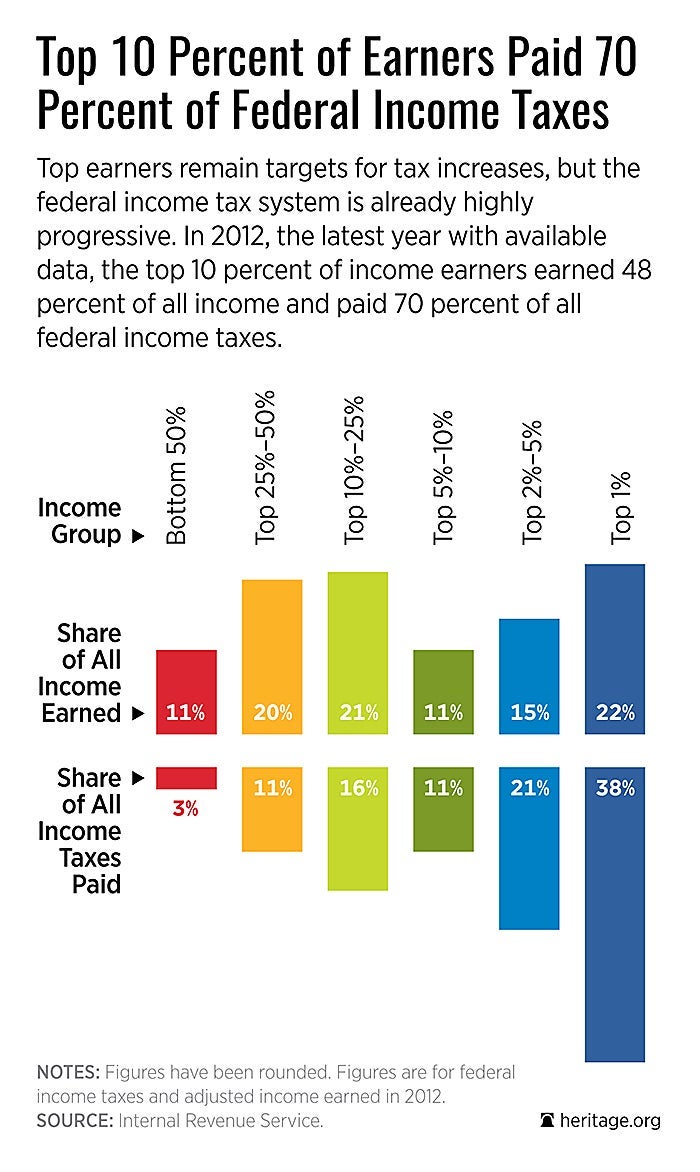 9 Charts You Need to See for Tax Day