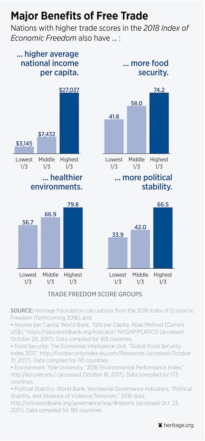 How Free Trade Helps Americans Have Higher Incomes and More Jobs 1 How Free Trade Helps Americans Have Higher Incomes and More Jobs