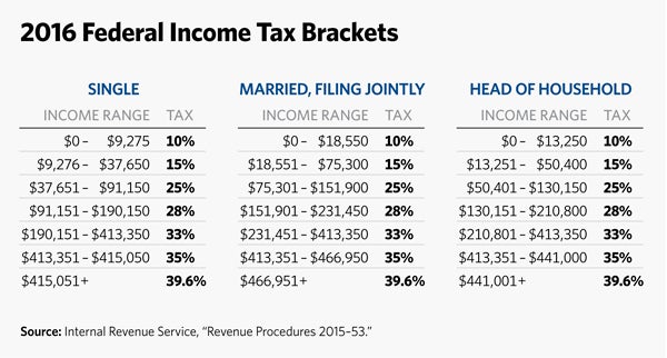 ca tax brackets tax foundation ca tax brackets tax foundation