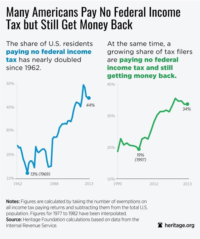 Almost Half of US Residents Still Pay No Federal Income Tax 1 Almost Half of US Residents Still Pay No Federal Income Tax