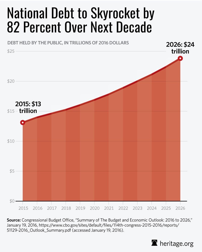 5 Reasons Why America Is Headed to a Budget Crisis