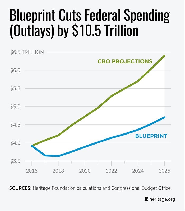 How to Slash Spending Growth Rate From Projected 5% to 2% 1 How to Slash Spending Growth Rate From Projected 5% to 2%