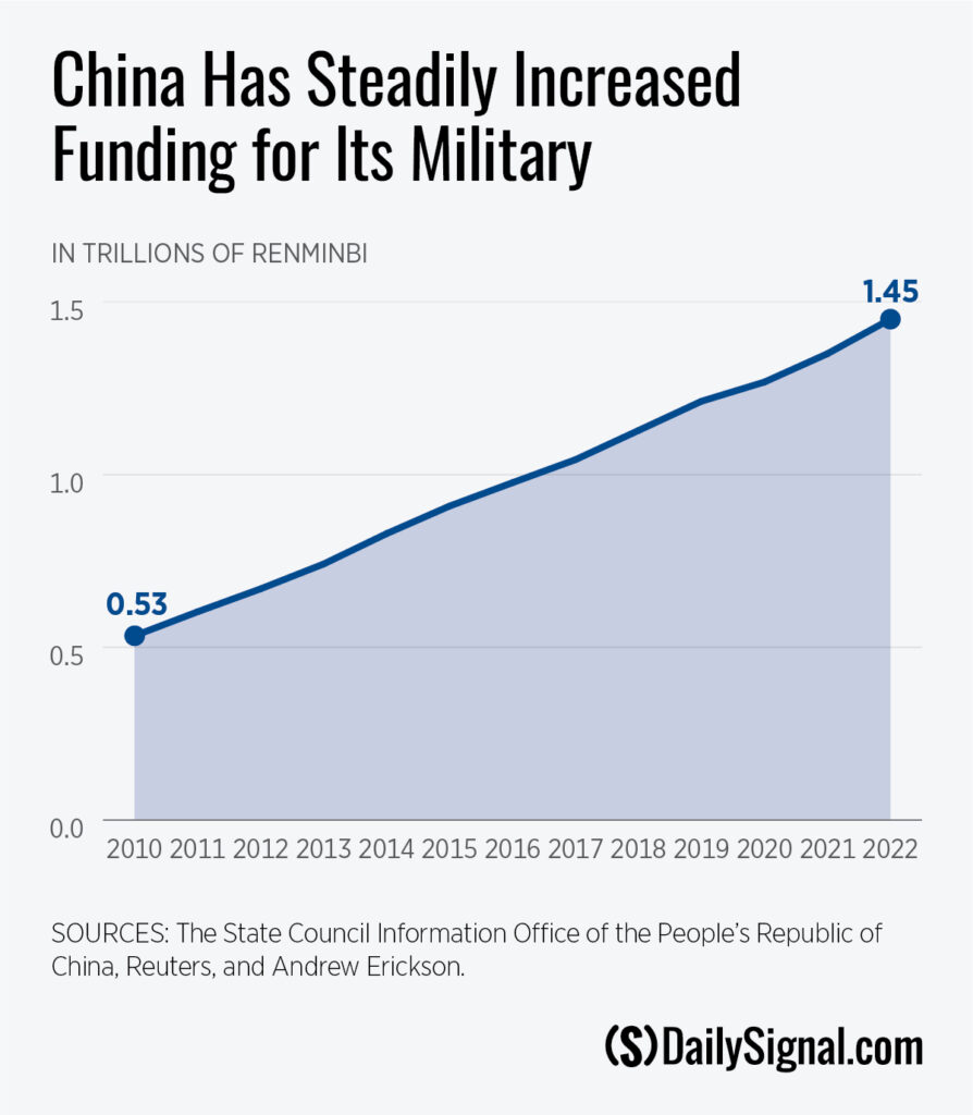In a Period of Brute Force, China Increases Its Military Budget Yet