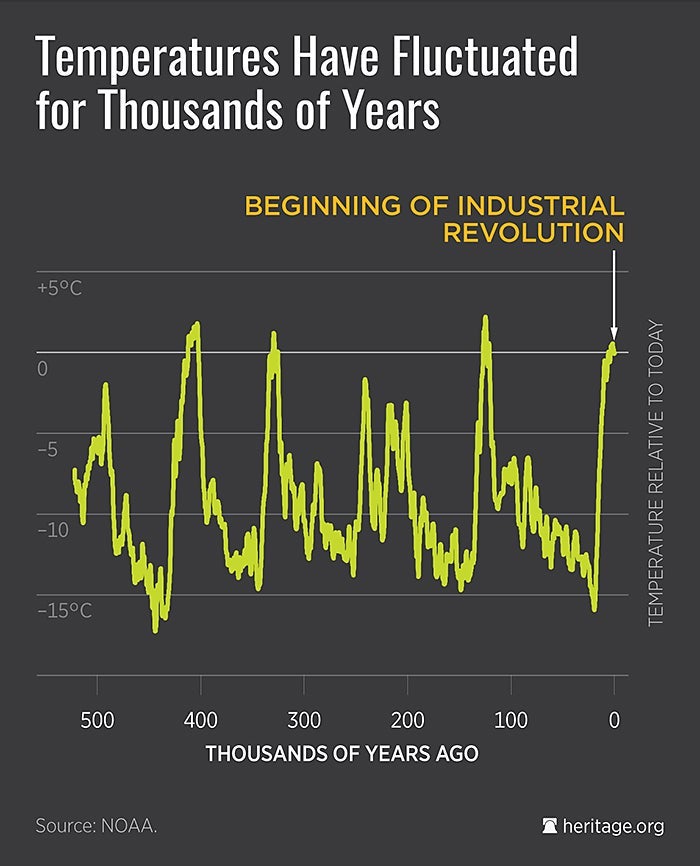 An Inconvenient Truth: Liberal Climate Inquisition Can't Explain Past Temperature Changes 1 An Inconvenient Truth: Liberal Climate Inquisition Can't Explain Past Temperature Changes