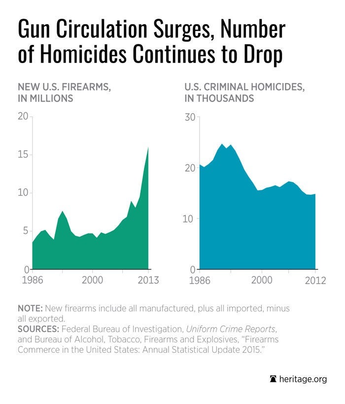 More Guns Does Not Mean More Murders