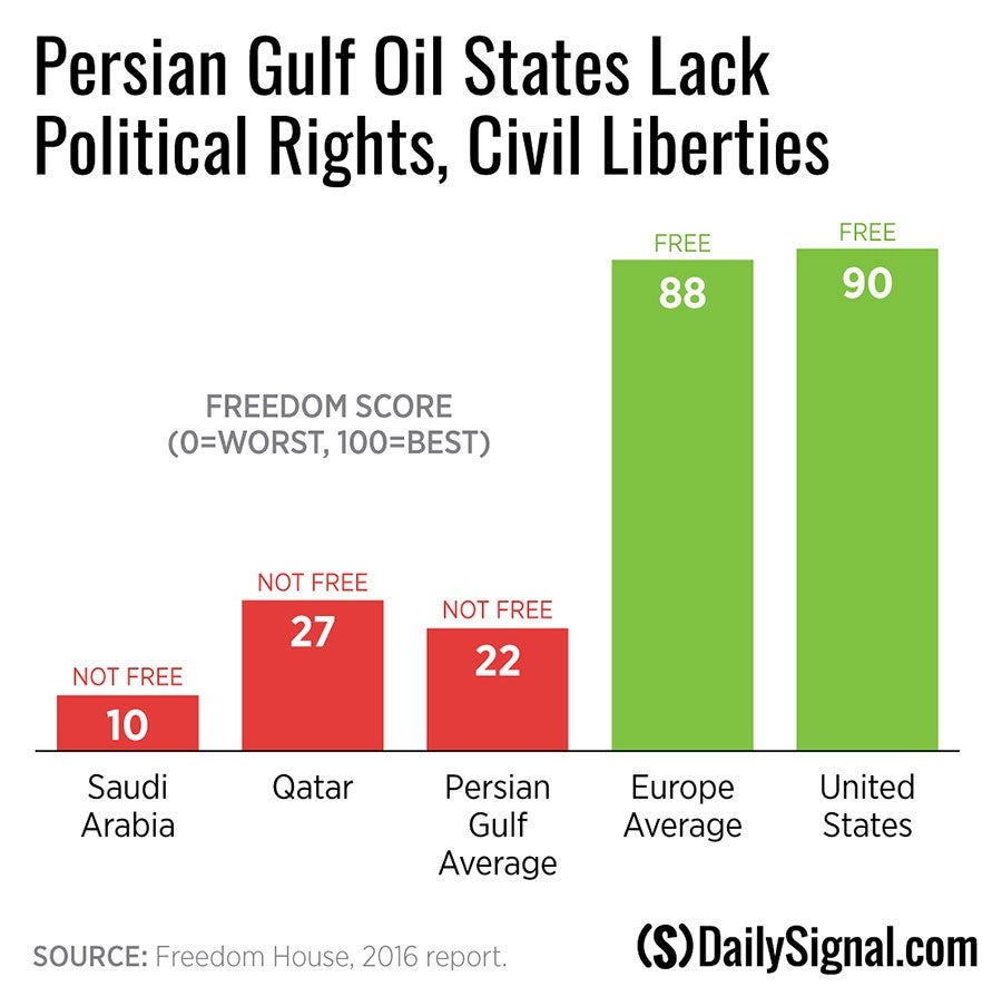 Why Low Oil Prices Might Increase Economic Freedom in the Persian Gulf 1 Why Low Oil Prices Might Increase Economic Freedom in the Persian Gulf